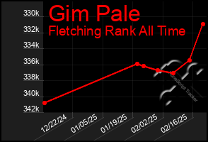 Total Graph of Gim Pale