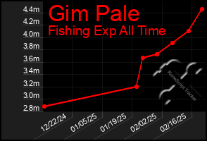 Total Graph of Gim Pale