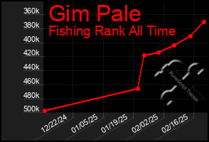 Total Graph of Gim Pale