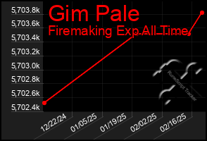 Total Graph of Gim Pale