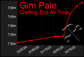 Total Graph of Gim Pale