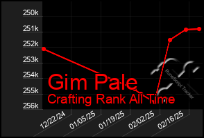 Total Graph of Gim Pale