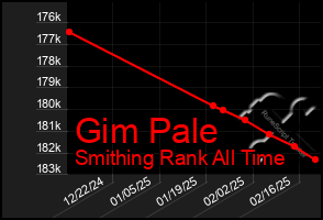 Total Graph of Gim Pale