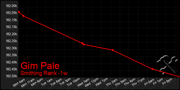 Last 7 Days Graph of Gim Pale