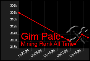 Total Graph of Gim Pale