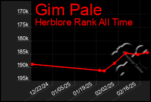 Total Graph of Gim Pale