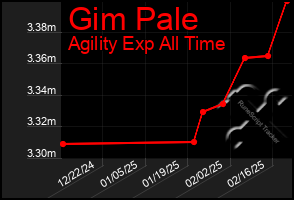 Total Graph of Gim Pale