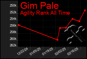 Total Graph of Gim Pale