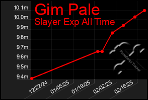 Total Graph of Gim Pale