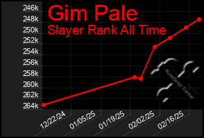 Total Graph of Gim Pale