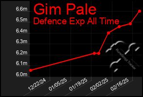 Total Graph of Gim Pale