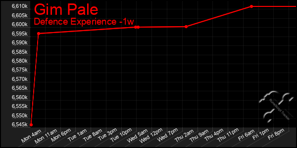 Last 7 Days Graph of Gim Pale