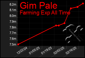 Total Graph of Gim Pale