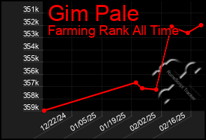 Total Graph of Gim Pale