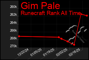 Total Graph of Gim Pale