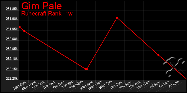 Last 7 Days Graph of Gim Pale