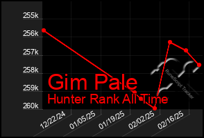 Total Graph of Gim Pale