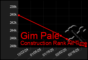 Total Graph of Gim Pale