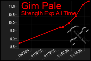 Total Graph of Gim Pale