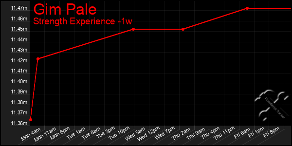 Last 7 Days Graph of Gim Pale