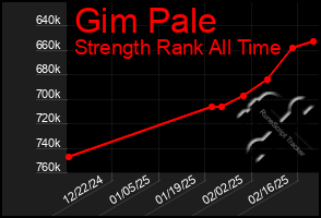 Total Graph of Gim Pale