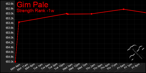 Last 7 Days Graph of Gim Pale