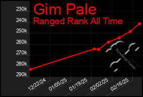 Total Graph of Gim Pale