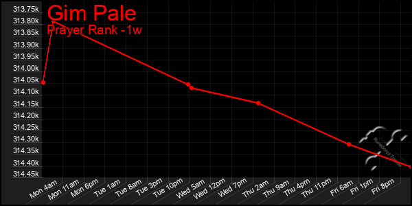 Last 7 Days Graph of Gim Pale