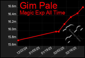 Total Graph of Gim Pale