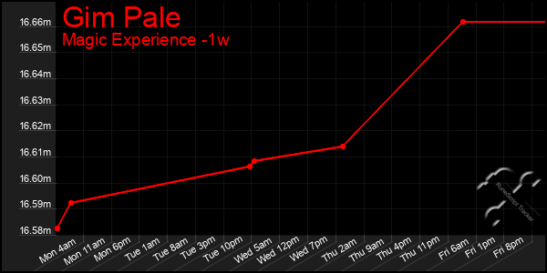 Last 7 Days Graph of Gim Pale