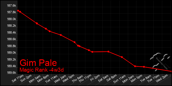 Last 31 Days Graph of Gim Pale