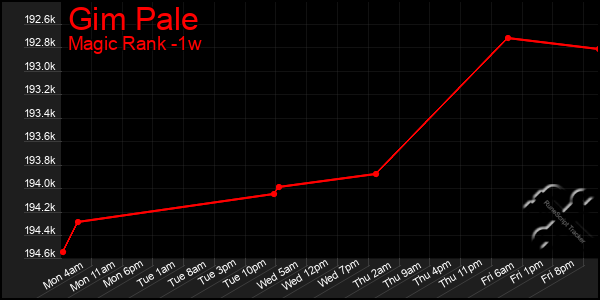 Last 7 Days Graph of Gim Pale