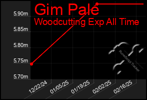 Total Graph of Gim Pale