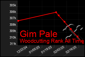 Total Graph of Gim Pale