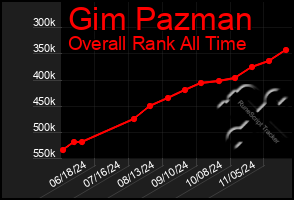 Total Graph of Gim Pazman