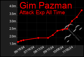 Total Graph of Gim Pazman