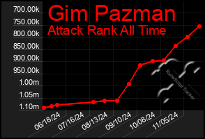 Total Graph of Gim Pazman