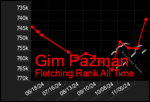 Total Graph of Gim Pazman