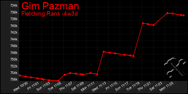 Last 31 Days Graph of Gim Pazman