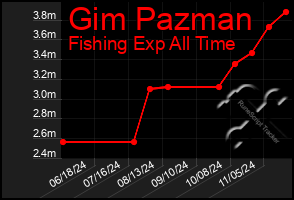 Total Graph of Gim Pazman