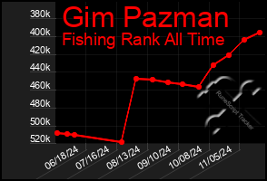 Total Graph of Gim Pazman