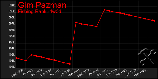 Last 31 Days Graph of Gim Pazman