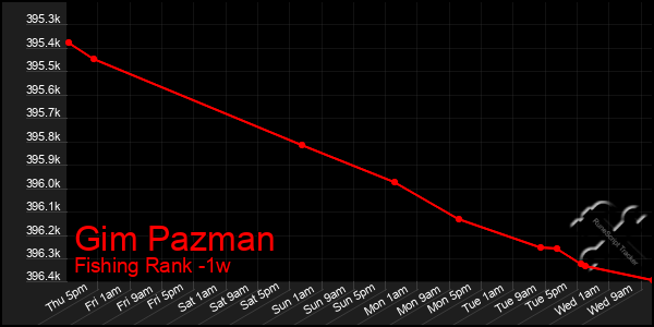 Last 7 Days Graph of Gim Pazman