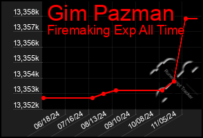 Total Graph of Gim Pazman