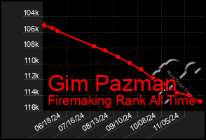 Total Graph of Gim Pazman