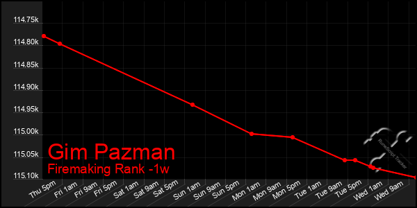 Last 7 Days Graph of Gim Pazman