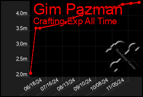 Total Graph of Gim Pazman