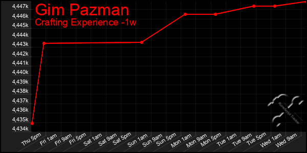 Last 7 Days Graph of Gim Pazman