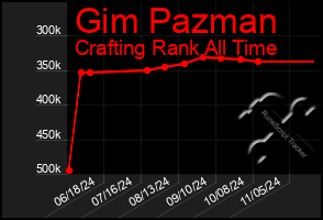 Total Graph of Gim Pazman