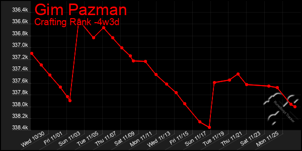 Last 31 Days Graph of Gim Pazman